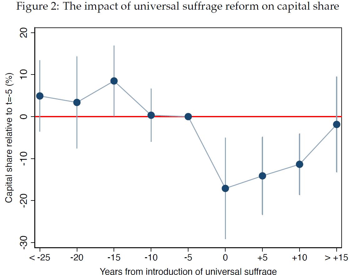 What Determines The Capital Share Over The Long Run Of History